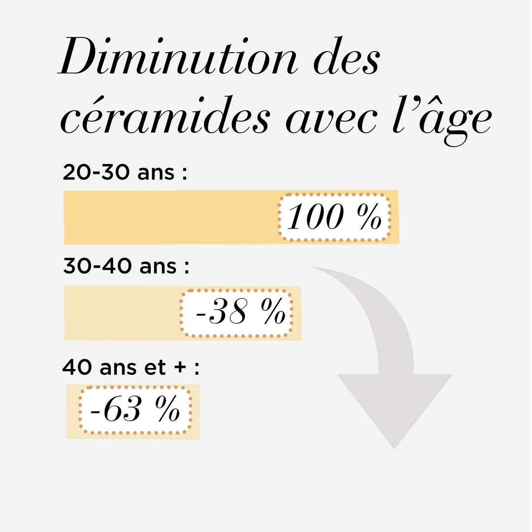 DUO Capsules Advanced Ceramide Visage et Yeux  (VALEUR 163€)