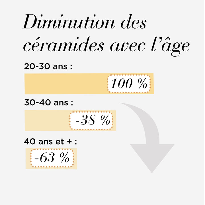 DUO Capsules Advanced Ceramide Visage et Yeux  (VALEUR 163€)